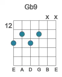 Guitar voicing #3 of the Gb 9 chord